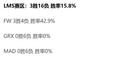 S8结束后各赛区胜率：LPL无悬念得第一 LCK彻底陨落