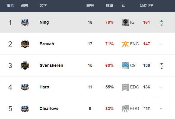 韩国数据网站S8选手排名更新：IG五榜第一当之无愧