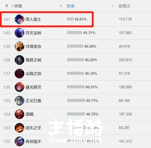 LOL：重做雪人胜率尴尬倒数第1！只要推雪球快乐就够了？